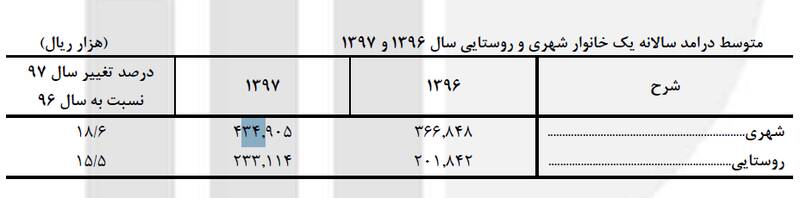 سهم هر ایرانی از یارانه پنهان چقدر است؟ + جدول سهم هر ایرانی از یارانه پنهان چقدر است؟ + جدول
