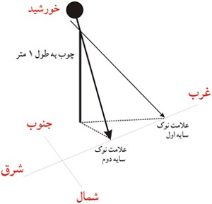 چگونه قبله را پیدا کنیم؟ چگونه قبله را پیدا کنیم؟