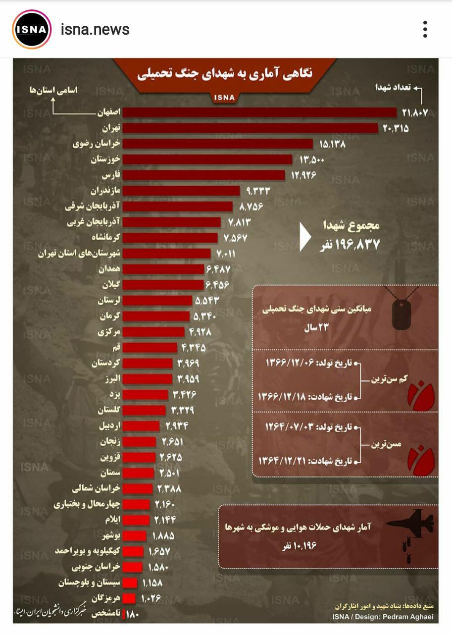 آمار شهدای جنگ تحمیلی در ایران (اینفو گرافیک)