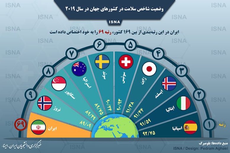 وضعیت شاخص سلامت در ایران و جهان