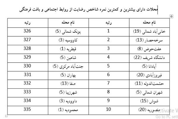 روابط انسانی درکدام محلات پایتخت گرم&zwnj;تر است؟