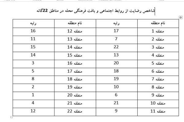 روابط انسانی درکدام محلات پایتخت گرم&zwnj;تر است؟