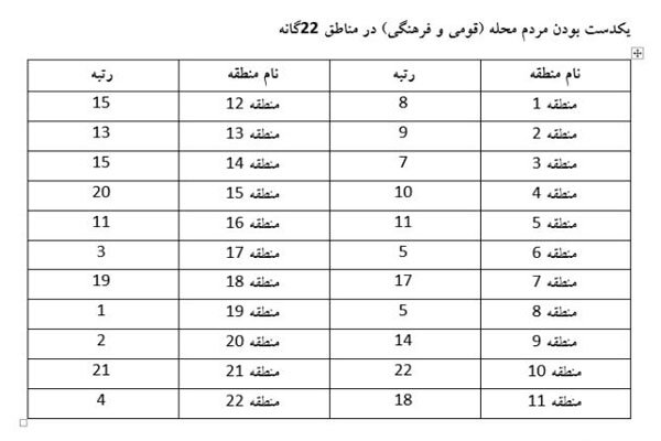 روابط انسانی درکدام محلات پایتخت گرم&zwnj;تر است؟
