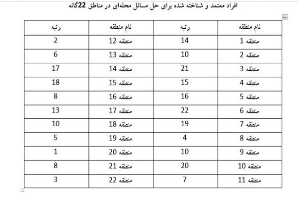 روابط انسانی درکدام محلات پایتخت گرم&zwnj;تر است؟