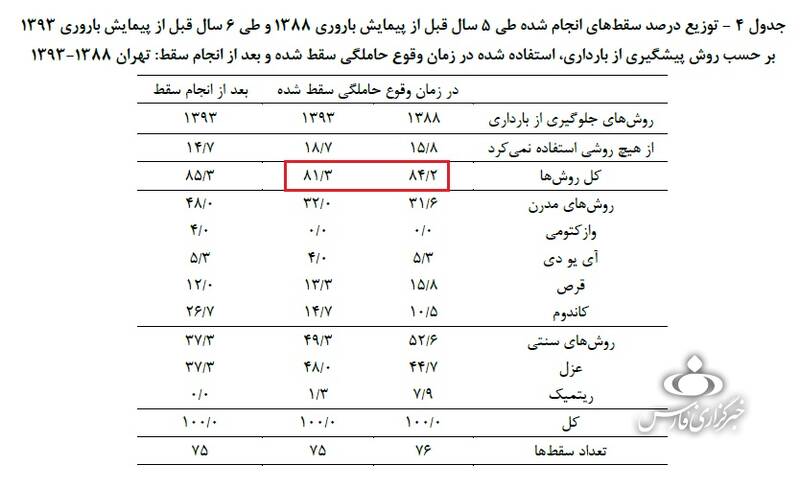 مهمترین علل آمار تکاندهنده سقط جنین در کشور مهمترین علل آمار تکاندهنده سقط جنین در کشور