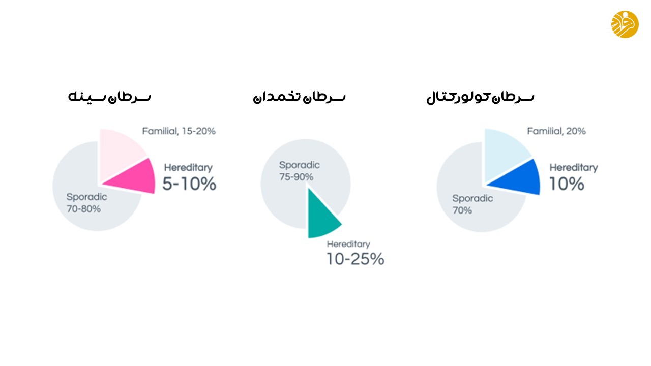 احتمال به ارث رسیدن کدام سرطانها بیشتر است؟ احتمال به ارث رسیدن کدام سرطانها بیشتر است؟