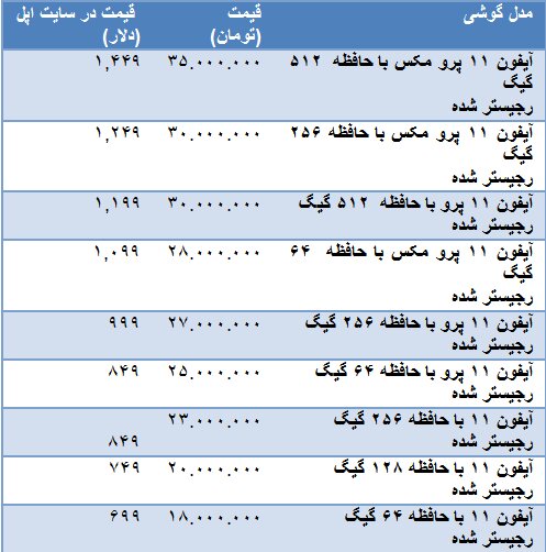 اولین قیمتگذاریها از آیفون ۱۱ در بازار ایران اولین قیمتگذاریها از آیفون ۱۱ در بازار ایران