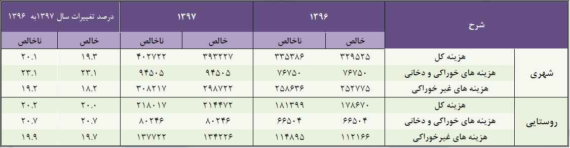 ارزانترین و گرانترین استانهای کشور کدامند؟ ارزانترین و گرانترین استانهای کشور کدامند؟