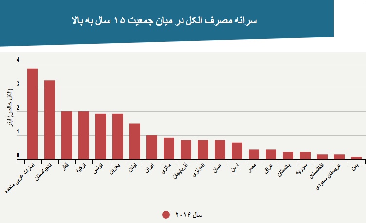 ایران رتبه نهم مصرف الکل را در میان ۱۸۹ کشور جهان دارد ایران رتبه نهم مصرف الکل را در میان ۱۸۹ کشور جهان دارد