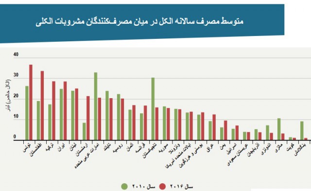 ایران رتبه نهم مصرف الکل را در میان ۱۸۹ کشور جهان دارد