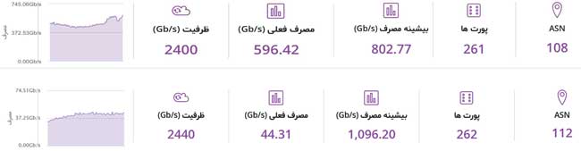 کاهش شدید مصرف اینترنت در تهران کاهش شدید مصرف اینترنت در تهران