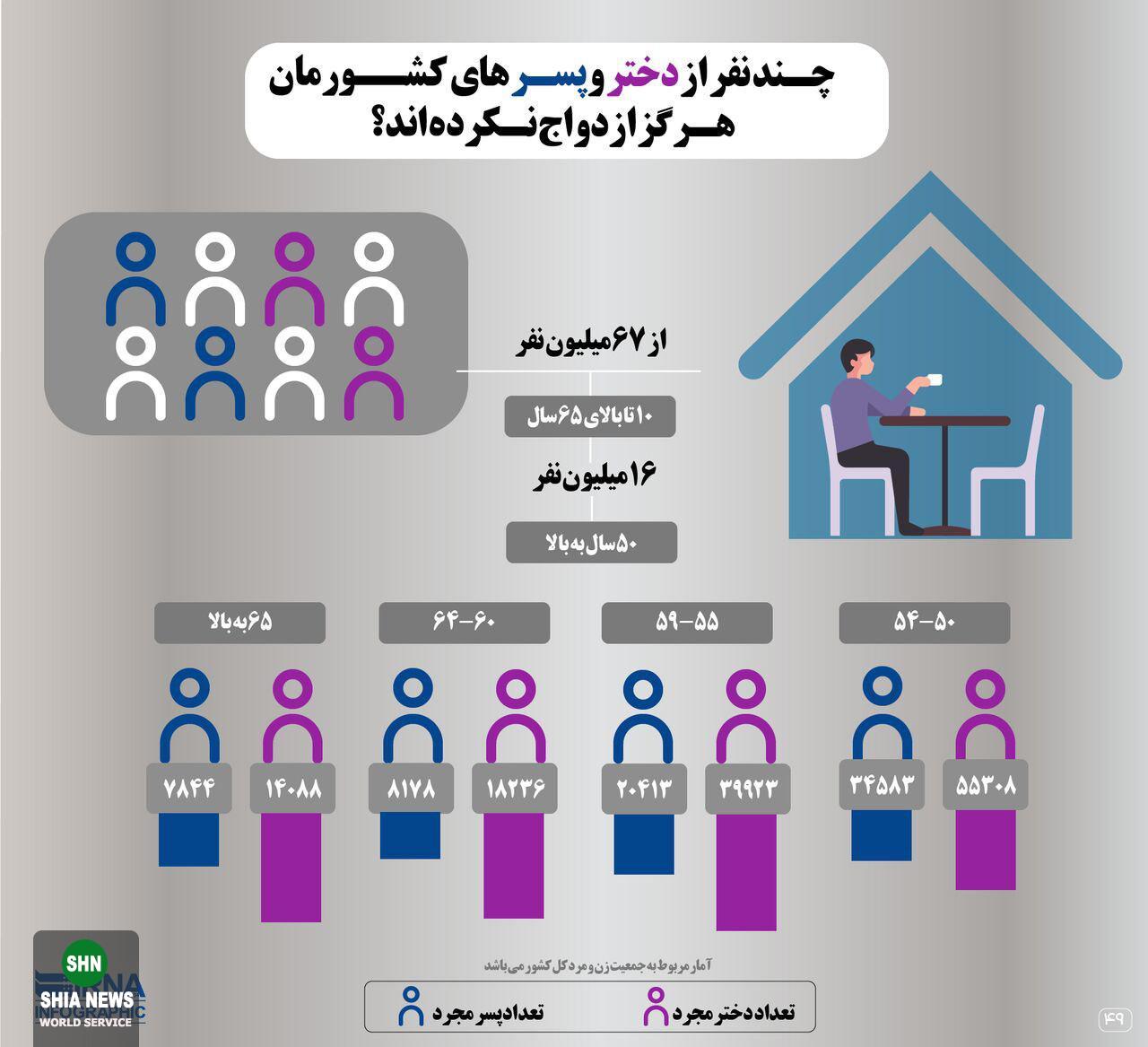 چند نفر از دختر و پسرهای کشورمان هرگز ازدواج نکرده اند؟ چند نفر از دختر و پسرهای کشورمان هرگز ازدواج نکرده اند؟