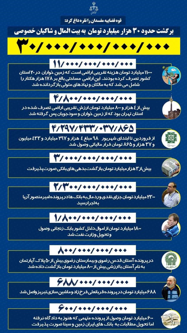 جزئیات سی هزار میلیاردی که به بیتالمال بازگشت جزئیات سی هزار میلیاردی که به بیتالمال بازگشت