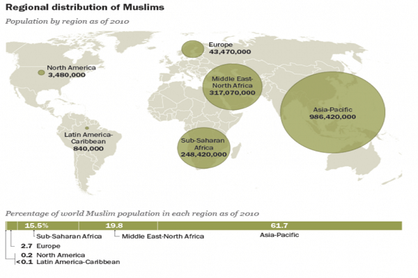 افزایش گرایش به اسلام در کشورهای غربی