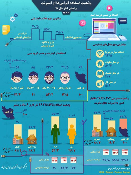 وضعیت استفاده ایرانیها از اینترنت وضعیت استفاده ایرانیها از اینترنت
