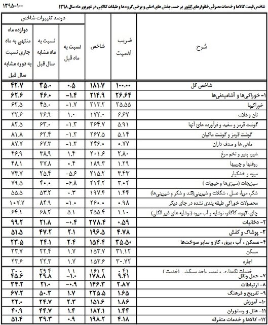 افزایش ۳۵ درصدی هزینه خانوارهای ایرانی افزایش ۳۵ درصدی هزینه خانوارهای ایرانی