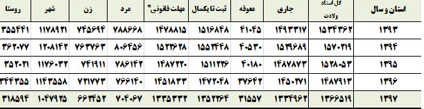 بررسی روند پنج ساله ولادت در کشور بررسی روند پنج ساله ولادت در کشور