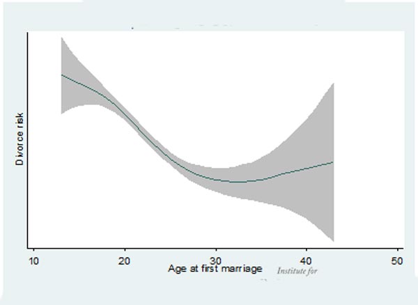 چه سنی برای ازدواج مناسب است؟