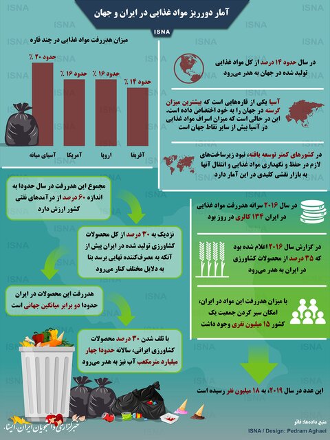 آمار دورریز مواد غذایی در ایران و جهان