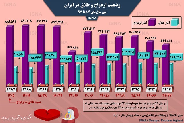 وضعیت یک‌دهه اخیر ازدواج و طلاق در ایران