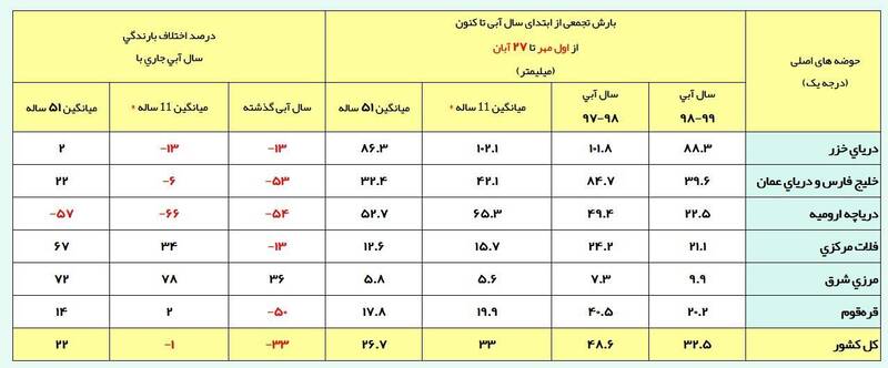 رشد ۲۲ درصدی بارش&zwnj;ها نسبت به سال قبل +جدول