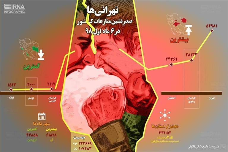 آمار منازعات در استانهای کشور آمار منازعات در استانهای کشور