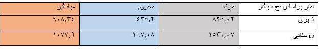 آمارهای عجیب مصرف سیگار در کشور آمارهای عجیب مصرف سیگار در کشور