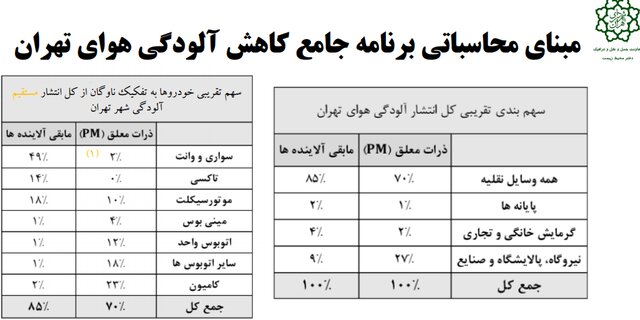 رفع آلودگی هوای تهران نیازمند ۱۷ هزار میلیارد تومان رفع آلودگی هوای تهران نیازمند ۱۷ هزار میلیارد تومان