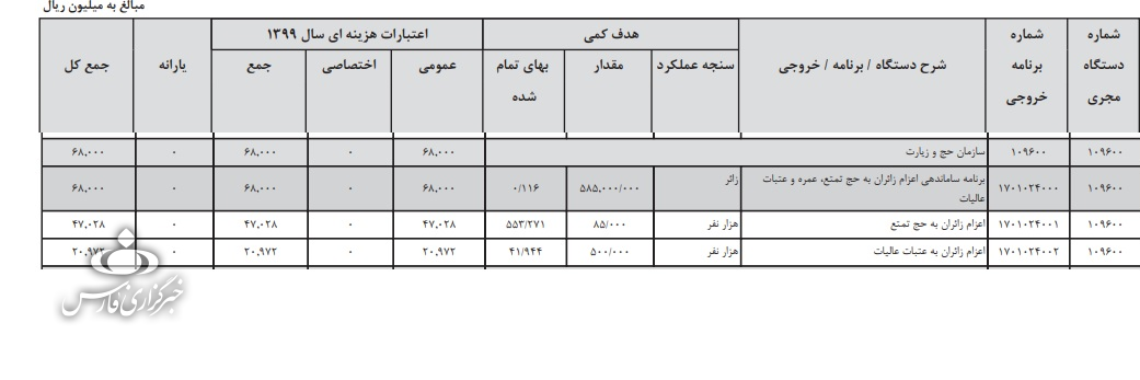 رشد ۹ درصدی بودجه سازمان حج و زیارت در سال ۹۹ رشد ۹ درصدی بودجه سازمان حج و زیارت در سال ۹۹