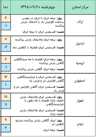 وضعیت هوا در ۲۰ آذر