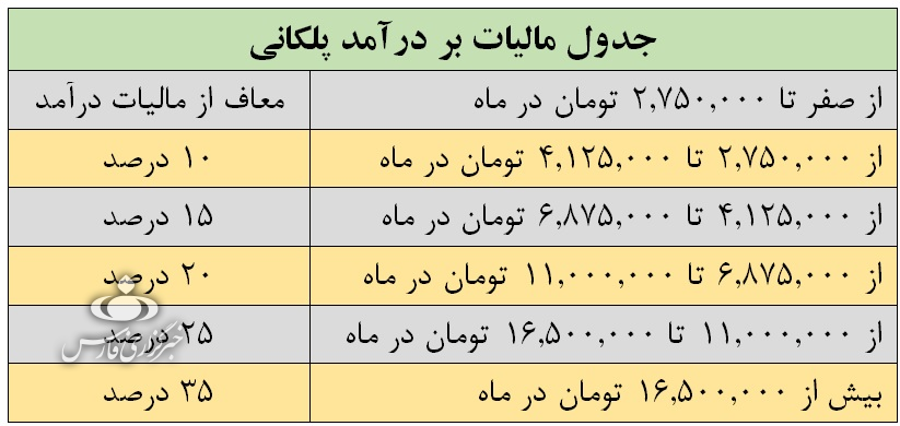 فشار کمیسیون بهداشت مجلس برای معاف کردن پزشکان از مالیات