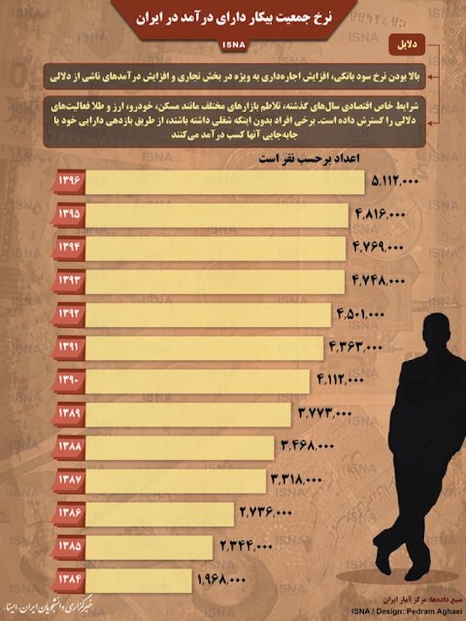 نرخ جمعیت بیکار دارای درآمد در ایران