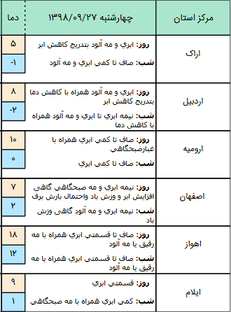 وضعیت هوا در ۲۷ آذر