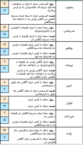 وضعیت هوا در ۲۷ آذر