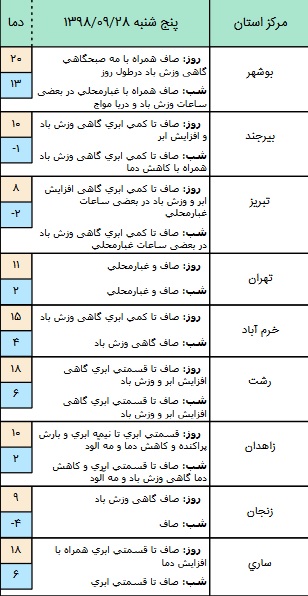 وضعیت هوا در ۲۸ آذر وضعیت هوا در ۲۸ آذر