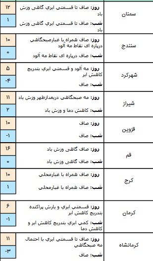 وضعیت هوا در ۲۸ آذر وضعیت هوا در ۲۸ آذر