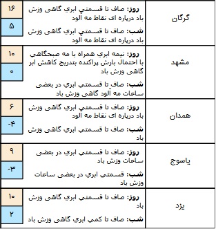 وضعیت هوا در ۲۸ آذر وضعیت هوا در ۲۸ آذر