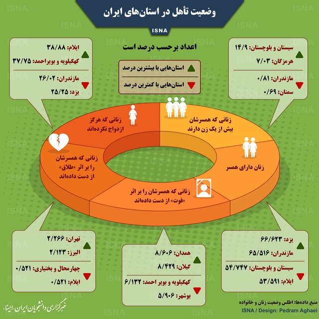 وضعیت تأهل در استان‌های ایران (اینفوگرافی)