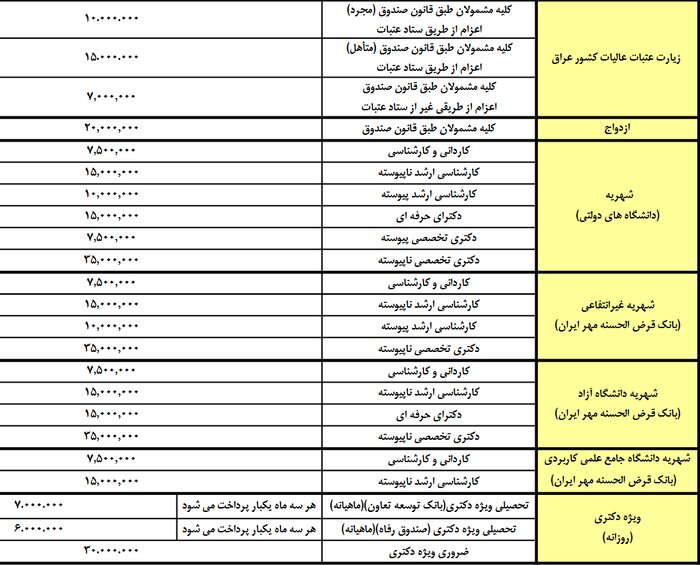 دانشجویان در نیمسال جاری تحصیلی ۳۰۰ میلیارد تومان وام می&zwnj;گیرند