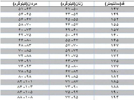 وزن ایدهآل خود را محاسبه کنید وزن ایدهآل خود را محاسبه کنید
