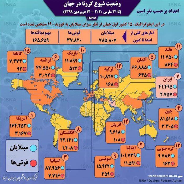 اینفوگرافی: آمار کرونا در جهان تا ۱۲ فروردین اینفوگرافی: آمار کرونا در جهان تا ۱۲ فروردین
