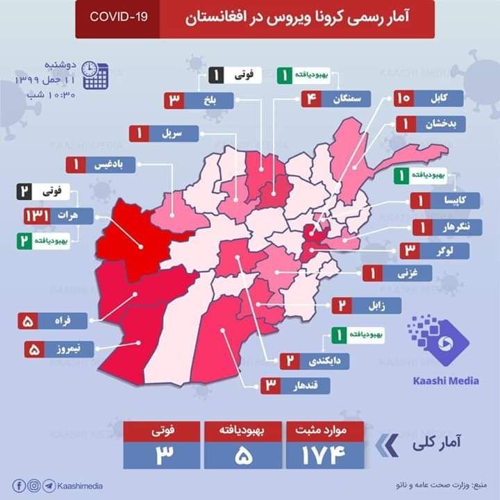 شمار مبتلایان به ویروس کرونا در افغانستان به ۱۷۴ نفر رسید