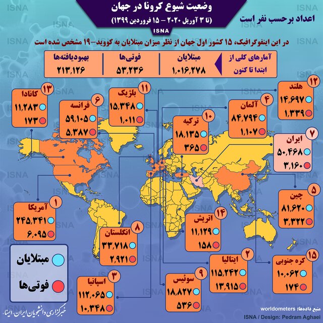 اینفوگرافیک / آمار کرونا در جهان تا ۱۵ فروردین اینفوگرافیک / آمار کرونا در جهان تا ۱۵ فروردین