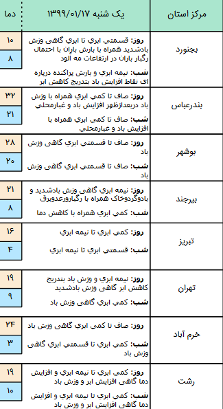 وضعیت آب و هوا در ۱۷ فروردین ۹۹