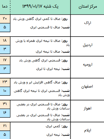 وضعیت آب و هوا در ۱۷ فروردین ۹۹