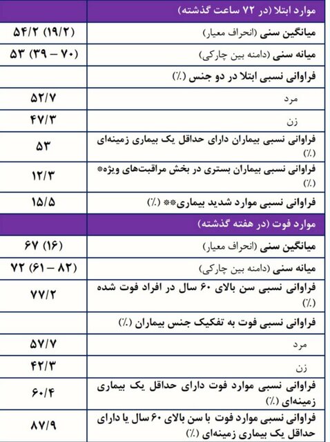 رتبه هفتم ایران در ابتلا به کرونا در دنیا