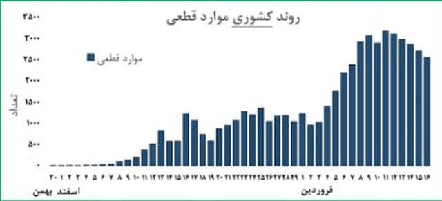 رتبه هفتم ایران در ابتلا به کرونا در دنیا