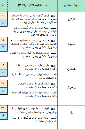 وضعیت آب و هوا در ۱۹ فروردین ۹۹ وضعیت آب و هوا در ۱۹ فروردین ۹۹