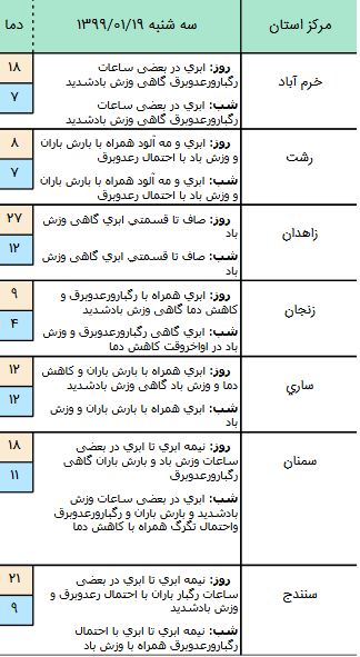 وضعیت آب و هوا در ۱۹ فروردین ۹۹ وضعیت آب و هوا در ۱۹ فروردین ۹۹