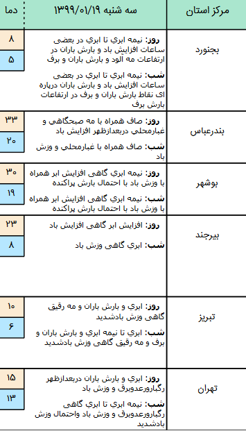 وضعیت آب و هوا در ۱۹ فروردین ۹۹ وضعیت آب و هوا در ۱۹ فروردین ۹۹